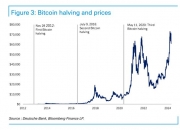 比特币周六料将减半 德意志银行：市场已部分定价 预计不会大涨