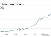 币圈惨案：代币TITAN因挤兑“血崩”，24小时暴跌至零！