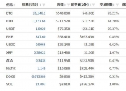 比特币重上2.8万美元！美国银行业危机助推加密资产价格走高？