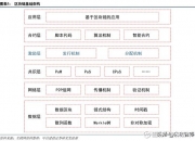 区块链应用深度报告：产业区块链发展现状及应用实例 如需原文档，请登陆未来智库www.vzkoo.com，搜索下载。一、区块链发展史：第四次工业革命重要技术，有望重塑社会治... 