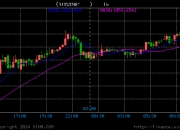 20倍行情要来？45天暴涨160% 比特币突破10000美元